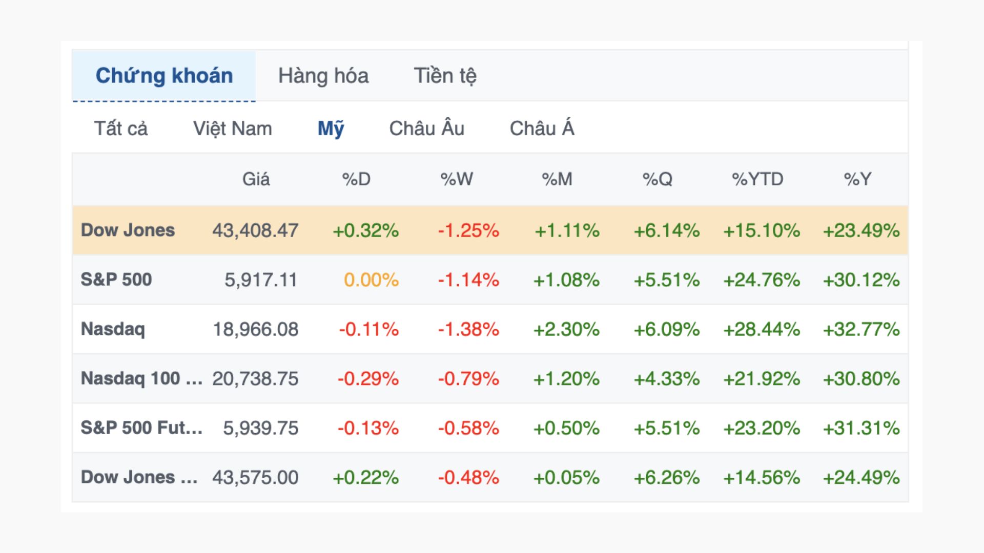 S&P 500 gần như đi ngang