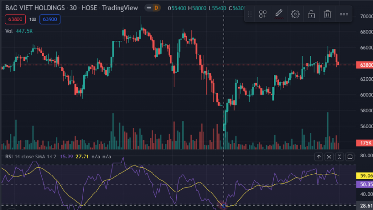 99% trader không nhận ra ưu điểm và hạn chế của RSI