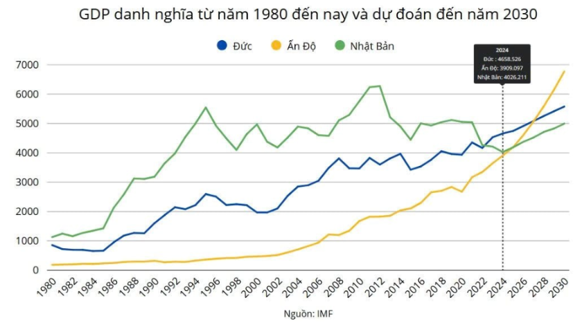 GDP của 3 nước từ năm 1980 đến 2030