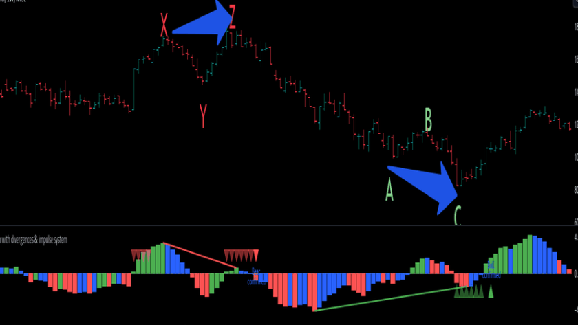Cách kết hợp MACD hiệu quả 