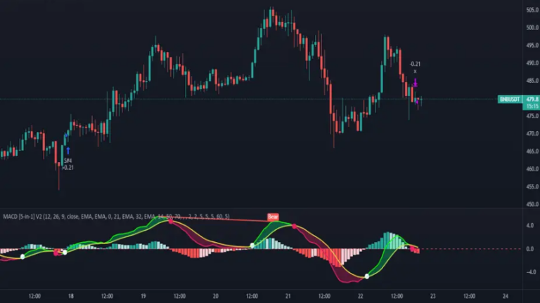 5 cách kết hợp MACD với chỉ báo khác mà trader cần biết